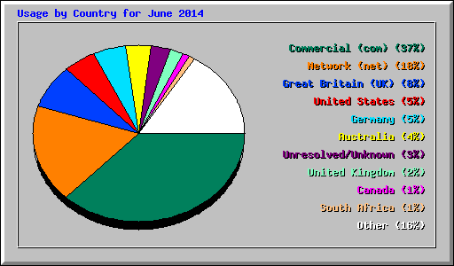 Usage by Country for June 2014