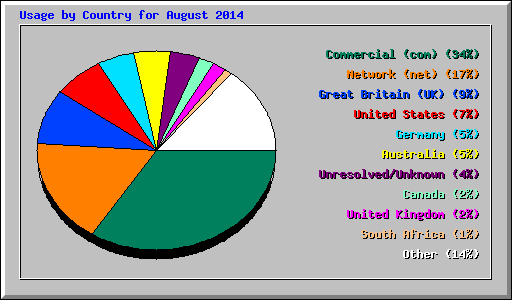 Usage by Country for August 2014