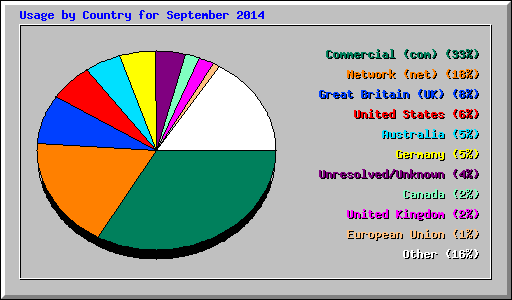 Usage by Country for September 2014
