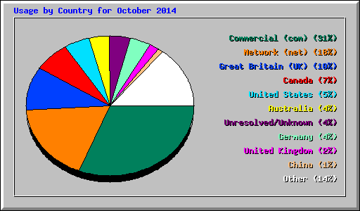 Usage by Country for October 2014
