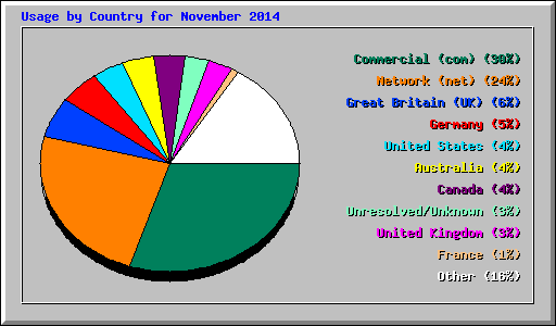 Usage by Country for November 2014