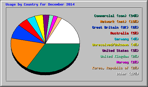 Usage by Country for December 2014
