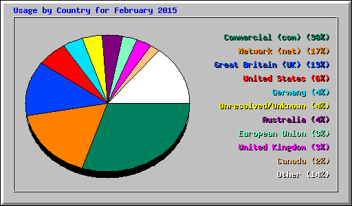 Usage by Country for February 2015