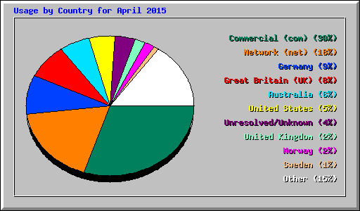 Usage by Country for April 2015