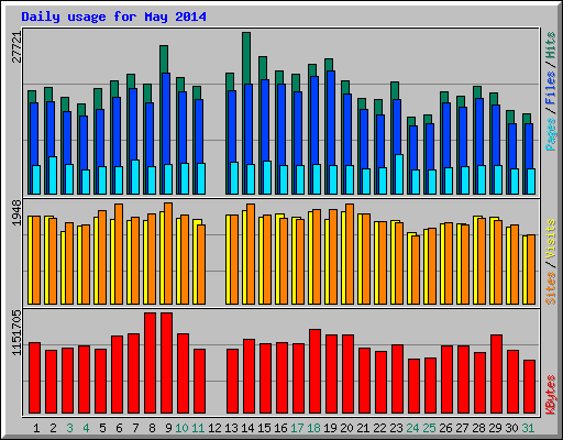Daily usage for May 2014