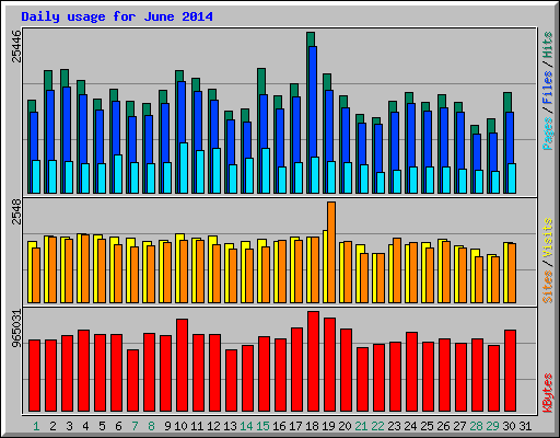 Daily usage for June 2014