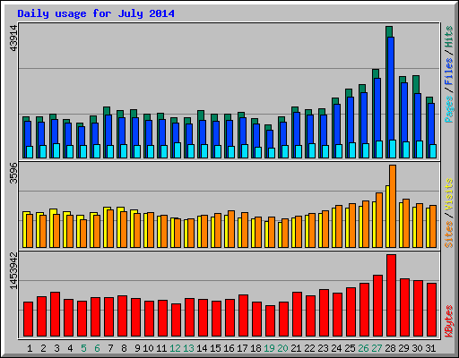 Daily usage for July 2014