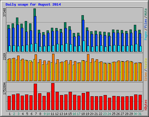 Daily usage for August 2014