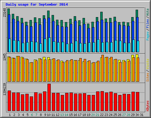 Daily usage for September 2014