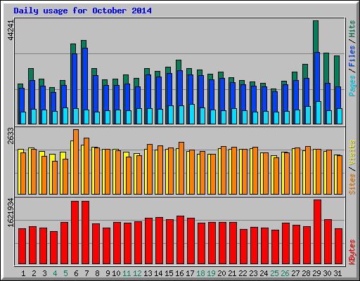 Daily usage for October 2014