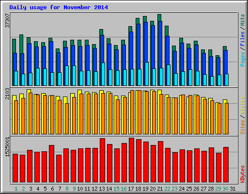 Daily usage for November 2014