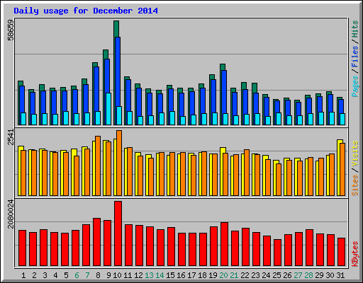 Daily usage for December 2014