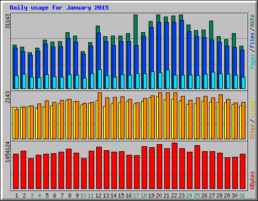 Daily usage for January 2015