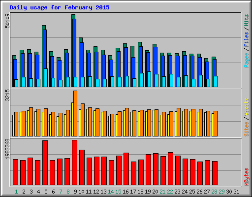 Daily usage for February 2015