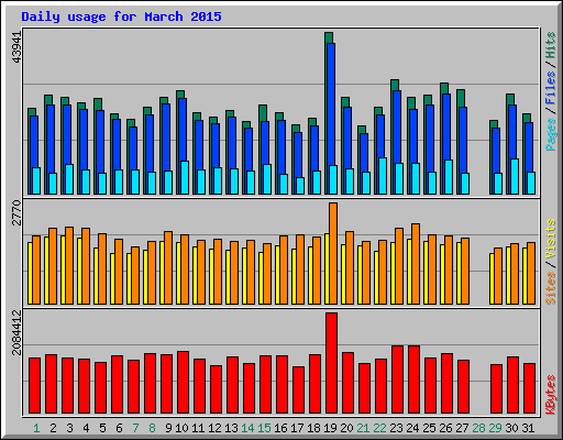 Daily usage for March 2015