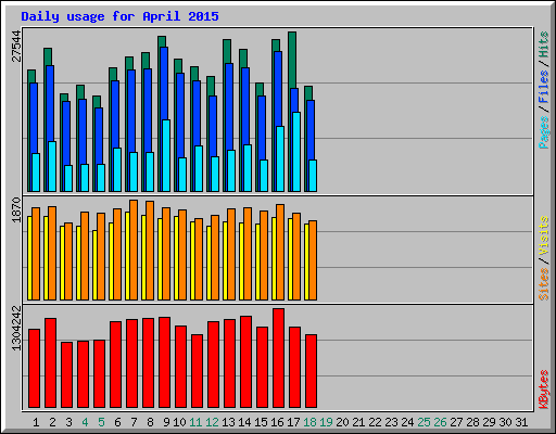 Daily usage for April 2015