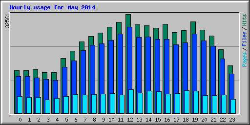 Hourly usage for May 2014