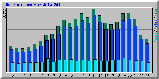 Hourly usage for July 2014