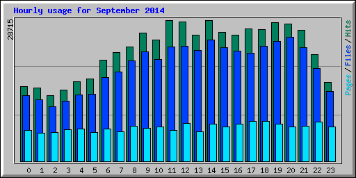 Hourly usage for September 2014