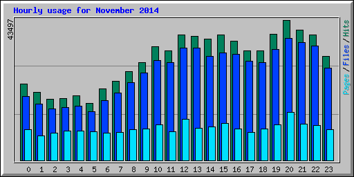 Hourly usage for November 2014
