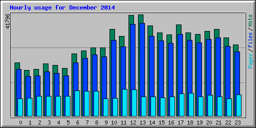 Hourly usage for December 2014