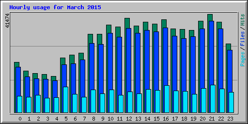 Hourly usage for March 2015