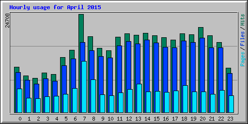 Hourly usage for April 2015